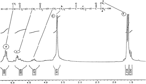 Figure 4. 1H NMR spectrum of PEG-PLGA co-polymer.