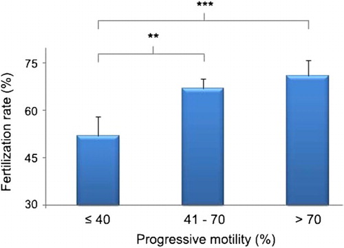 Figure 2.  Relationship between progressive motility and fertilization rate. Bar chart showing increase in fertilization rate with increase in progressive motility. Significance at **P < 0.01, ***P < 0.001.