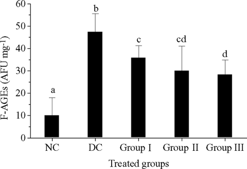 Figure 4 The fluorescence intensity of AGEs (F-AGEs) in different treatment groups. Data are presented as the means ± standard deviations for three independent experiments. NC, normal control; DC, diabetic control. Group I, 50 mg kg− 1day− 1; group II: 100 mg kg− 1day− 1; group III, 200 mg kg− 1day− 1. The data with different letters in the same item indicate significant difference at p = 0.05.