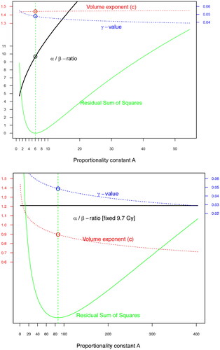 Figure 1. Fit of the TCP-model parameters c (red, dotted line), α, β (α/β-ratio, solid black line), γ (blue, dashed line) in Equation 2 for different values of A (x-axis). Green line denotes the residual sum of squares from the fit. In (a) the p16-cohort of 433 patients and in (b) the corresponding p16-negative cohort of 90 patients (with a fixed α/β-ratio).