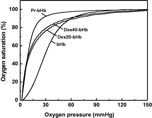 Figure 5. Oxygen equilibrium curves of the bHb samples. The curves were recorded using a Hemox analyzer in Hemox buffer (pH 7.4) at 37 °C.
