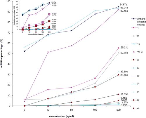 Figure 2.  Free radical scavenging activity of the methanol extract, compounds from Antiaris africana, and vitamin C: values with the same letter are not significantly different (ANOVA, p < 0.05). 1, betulinic acid; 2, 3β-acetoxy-1β,11α-dihydroxy-olean-12-ene; 3, ursolic acid; 4, oleanolic acid; 5, strophanthidol; 6, periplogenin; 7, convallatoxin; 8, strophanthidinic acid; 9, methylstrophanthinate; 10, 3,3′-dimethoxy-4′-O-β-d-xylopyronosylellagic acid.