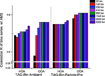FIG. 6 Correlations (R) of TAG-Bin-Ambient and TAG-Bin-Particle-Pre time series with AMS HOA and OOA time series. Comparison was made among different bins: from 20 to 5200 bin. MDL-2% error method was used here.