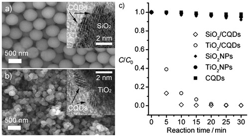 Figure 16. (a, b) SEM image of photocatalysts for SiO2/CQDs and TiO2 CQDs; insets exhibit the corresponding HRTEM images; (c) correlation between MB concentration and reaction time for diverse catalysts: SiO2/CQDs, TiO2/CQDs, SiO2 NPs, TiO2 NPs and CQDs. (Reprinted with permission from Ref. [Citation30] Copyright 2010 John Wiley and Sons).