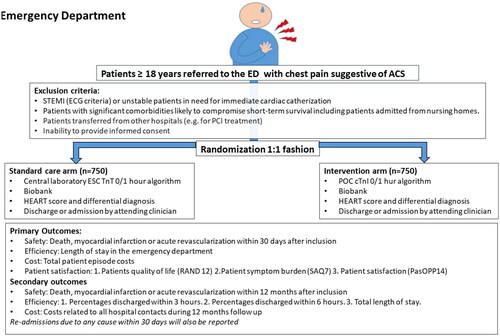 Figure 2. Overview of the study design. ESC: European Society of Cardiology, POC: Point of care, NPR: Norwegian Patient Register, CDR: Norwegian Cause of Death Register, S: Seattle Angina Score 7, RAND 12: 12-Item Short Form Health Survey, 2014 PasOpp: Patient experience in Norwegian hospitals (2014).Questionnaires have been validated [Citation15–17].
