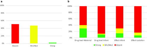 Figure 1. (a) Percent of LactMed medications classified into absent, minimum/moderate, or strong categories based on strength of available data. (b) Classification of data that comprises each of the main four LactMed sub-groups into absent, minimum/moderate, or strong categories.