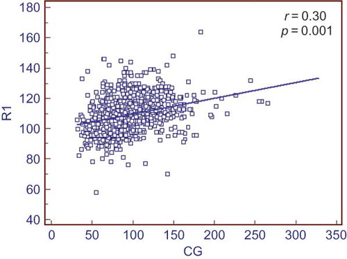 Figure 4. Scatter plot graph showing relationship of R1 size with Cockcroft–Gault (CG)-estimated glomerular filtration rate (eGFR). There is a positive correlation between R1 and CG-eGFR.