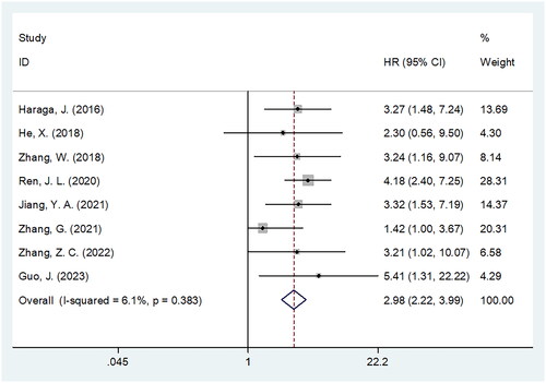 Figure 2. Forest plots of prognostic role of PNI for OS in patients with cervical cancer.