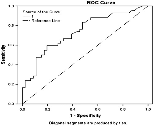 Figure 2. The receiver operating characteristic (ROC) curve analysis of the relationship between the rise in serum E2 levels on stimulation day 4 and achieving embryo transfer (n = 42/88) (AUC: 0.74; p < 0.001; 95% CI 0.63–0.84).