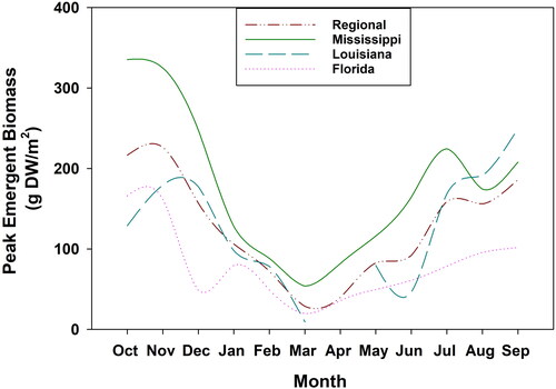 Figure 1. Mean peak emergent Cuban bulrush biomass harvested monthly from plots in Mississippi, Louisiana, and Florida from October 2021 to September 2022. The regional biomass line represents the mean peak emergent biomass among all sample sites.