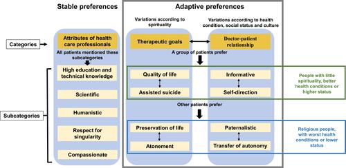 Figure 1 Significance matrix of therapeutic preferences in patients with cancer.