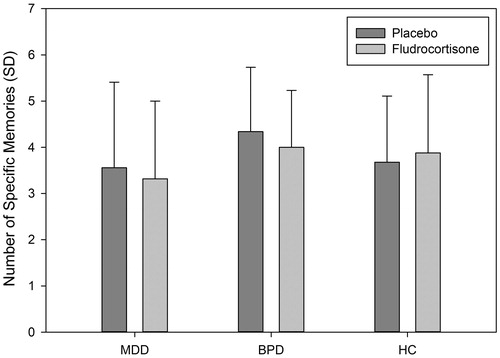 Figure 1. Number of specific memories in patients with major depression (MDD), patients with borderline personality disorder (BPD) and healthy controls (HC) after placebo and fludrocortisone administration in means.