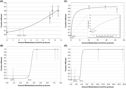 Figure 4. Two-year (CitationNTP 2000) vs 90-day (CitationDodd et al. 2012) metabolized dose–response in male and female rats following naphthalene exposure via inhalation (BMR of 10% extra risk for the 0.95 lower confidence limit on the BMD). Figures show the best-fit curve. See supplemental material for all modeling results. (A) Male rat respiratory epithelial hyperplasia dose–response from 2-year study (Logistic); (B) male rat respiratory epithelial hyperplasia dose–response from 90-day study (Weibull); (C) female rat olfactory epithelial hyperplasia dose–response from 2-year study (Log-Logistic with NO FIT); (D) female olfactory epithelial hyperplasia dose–response from 90-day study (Log-Logistic).
