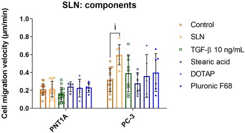 Figure 3. Cell migration velocity of prostate cells in the presence of SLN and its components. PC-3 cells were plated at a density of 5×104 cells/well. After 24 h, the cells were serum starved for 24 h. Afterward, the cells were treated with SLN, TGF-β, and the individual components stearic acid, DOTAP, and pluronic F68 for 4 h. Then, the scratch was made and images were acquired every 15 min in Cytation 5 Cell Imaging Multi-Mode Reader (BioTek Instruments, Inc., Winooski, VT, USA) for 48 h. Cell migration velocity in μm/min for PNT1A and PC-3 cells. Each value represents the mean ± the standard deviation of three independent experiments (n = 2). (i) SLN vs. Control (PC-3), p<0.05 significant difference by Two-way ANOVA, followed by Tukey’s multiple comparisons tests.