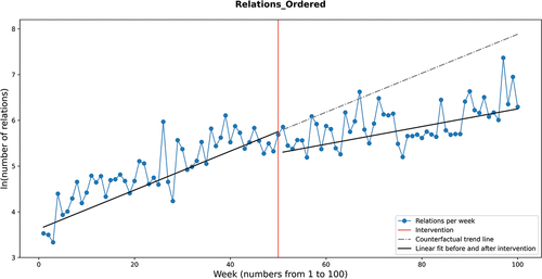 Figure 3. Effect plot for quantity of new content (DV: Relations_Ordered).