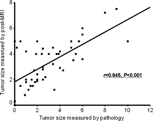 Figure 2.  Scatter plot of the largest tumor diameters measured by pathology versus those measured by MRI after chemotherapy.