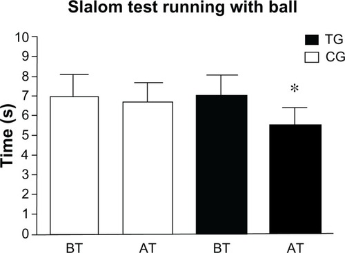 Figure 2 Patients’ slalom test running with ball results before and after the training period.