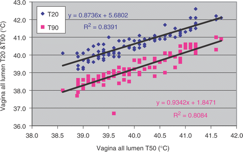 Figure 1. Vagina all lumen T20 and T90 vs. vagina all lumen T50.
