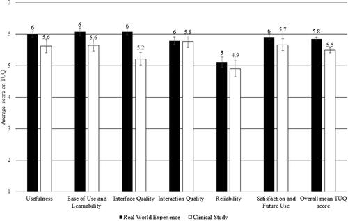 Figure 5. Participant ratings on Telehealth Usability Questionnaire (TUQ) for Remote Assist during the clinical study (N = 15) and the real-world experience (N = 57). Error bars indicate standard error.