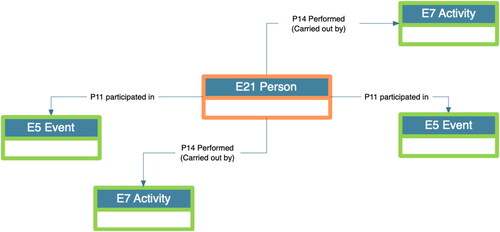 Figure 11. Events or activities related to a person.