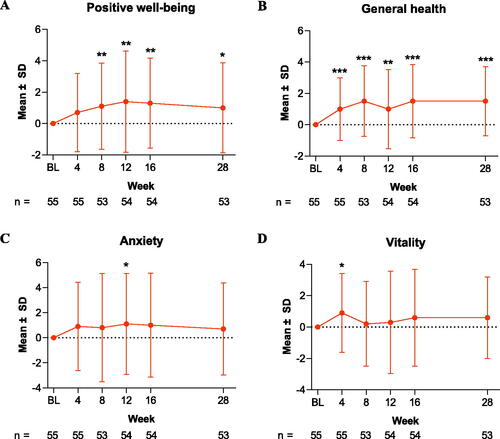 Figure 2. Change from baseline in PGWBI domain scores through Week 28 in patients treated with tildrakizumab. Results are shown for PGWBI domains (A) positive well-being, (B) general health, (C) anxiety, and (D) vitality. Data are presented as the mean for the intention-to-treat population; error bars represent the standard deviation. *p < .05; **p < .01; ***p < .001. BL: baseline; PGWBI: Psychological General Well-Being Index; SD: standard deviation.