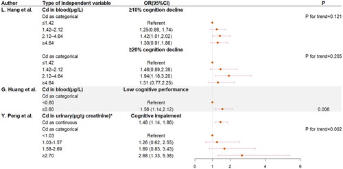 Figure 4. Logistic regression between cognition decline, low cognitive performance or cognitive impairment and Cd levels. * Continuous log-transformed Cd levels. Covariates in the study of L. Hang et al. are: age, gender, marriage status, house holding status, education, APOE genotype, BMI, smoking, alcohol consumption, T2DM, HBP, HTC, HTG, LHDLC and HLDLC. Covariates in the study of G. Huang et al. are: age, gender, BMI, race, marital status, educational level, annual household income, drinking, work activity, recreational activities, depression, hypertension, diabetes, stroke, CHF, heart attack, TC, GHb, 25(OH)D. Covariates in the study of Y. Peng et al. are: age, BMI, education level, household income, and tobacco smoking.