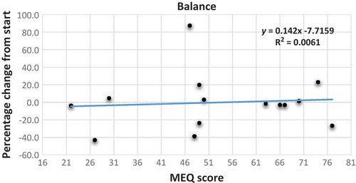 Figure 6. Scatter plot with trend line showing the relationship between the percentage change from start of balance as the dependent variable and the MEQ scores of the participants. MEQ score scale: E-type 16–41; N-type 42–58; M-type 59–86.