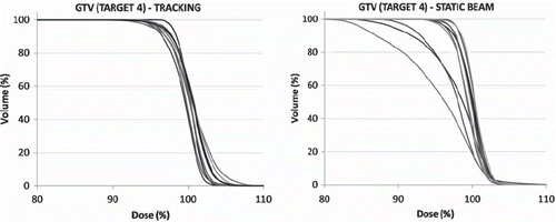 Figure 3. An example of cumulative dose volume histograms for the GTV in each phase of the 4DCT for Target 4 for Tracking (left) and Static beam (right), respectively.