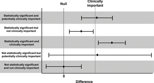 Figure 3.  Principle of interpretation of fi gures. Notes: Reproduced from (33). This fi gure shows how we can interpret the results in relation to the mean difference and 95% CI, and how these appear in relation to the null (zero value) of no intervention difference and the pre-specifi ed minimal clinical important difference in HRQoL outcomes.