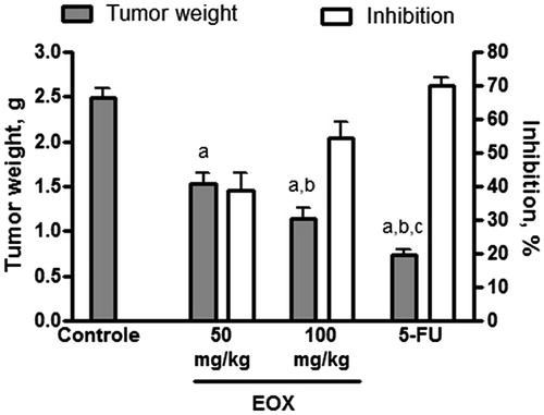Figure 2. Effect of EOX and 5-FU on tumour weight and inhibition of tumour growth in mice transplanted with sarcoma 180. Data are expressed as mean ± SEM of six animals and were analyzed by ANOVA followed by Tukey’s test. ap < .05 compared to tumour control. bp < .05 compared to EOX (50 mg/kg). cp < .05 compared to EOX (100 mg/kg).