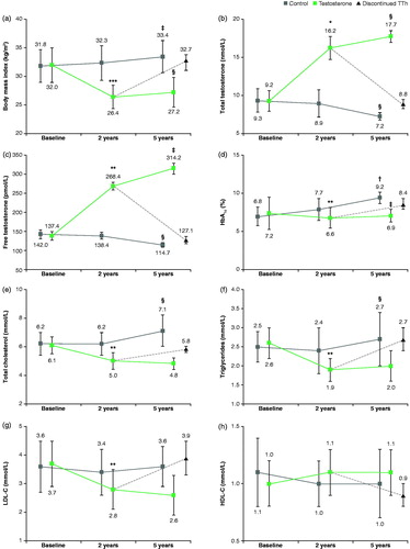 Figure 1. (a) BMI decreased from baseline over the 5-year period after TU treatment, after ceasing TTH, BMI returned to near baseline (Tb group). (b) A significant increase in total T is observed from baseline over the 5-year period compared with the control group. (c) A significant increase in free T is observed from baseline over the 5-year period after TU treatment. (d) A significant decrease is observed at both the 2- and 5-year intervals after TU treatment. (e) After TTH treatment, a significant decrease in total cholesterol levels are observed over the first 2 years. (f) After TTH treatment, a significant decrease in triglyceride levels is observed over the first 2 years. (g) After TTH treatment, a significant decrease in LDL cholesterol levels is observed over the first 2 years. (h) No significant change in HDL cholesterol levels are observed over the course of the study in any group observed.