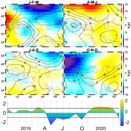 Figure 2.8.3. Anomaly for 2019 of the sea-level pressure (shaded area, in hPa) and of the geopotential height at the reference altitude of 500 hPa (black contour, in dam), for the quarters J-F-M (top-left), A-M-J (top-right), J-A-S (middle-left) and O-N-D (middle-right). The season separation is chosen to fit the seasonal dynamics of the cyclogenesis in the Mediterranean Sea (Trigo et al. Citation2002). On the bottom panel, the evolution of the NAO index (Visbeck et al. Citation2001) in the period 2018/10-2020/04 is depicted; the three months of April (A), July (J), and October (O) 2019 are indicated. The solid and dotted grey lines show the NAO values of +1 and −1, respectively. Data from NCEP/NCAR CDAS 40-year Reanalysis. Product ref. 2.8.5.