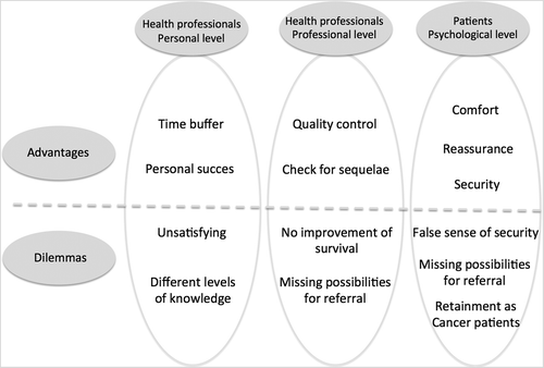 Figure 1. Health professionals’ views on advantages and dilemmas in the existing follow-up program on different levels. To the left, advantages on a personal level is listed as a time buffer in a tight schedule and as a source of personal success (mainly true for the doctors). Dilemmas are different levels of knowledge between patients and health professionals. Further, it is unsatisfying (especially true for the nurses), that the nurses’ main competencies are almost unexploited in the existing set-up. In the middle, advantages on the professional level (especially true for the doctors) are doing quality control on their own work and opportunity to detect post-surgery sequelae. Dilemmas are the lack of evidence for a survival benefit of follow-up and the missing possibilities for referral to, e.g. a sexologist when needed. To the right, the health professionals’ concerns about patients’ benefits/advantages and disservices/dilemmas in the existing follow-up program is shown.
