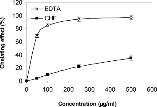 Figure 2 Chelating effect of CHE and EDTA (50–500 µg/ml) on Fe2+ ion. CHE, methanol extract of C. halicacabum.; EDTA, ethylenediaminetetraacetic acid.