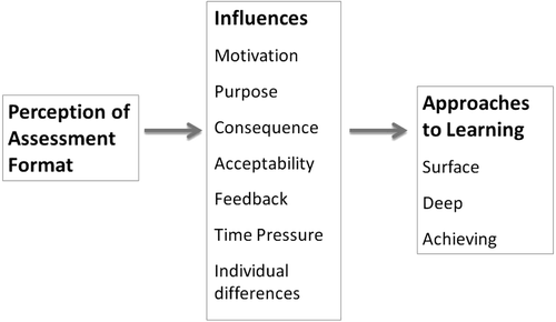Figure 1. A model of influences on approaches to learning.