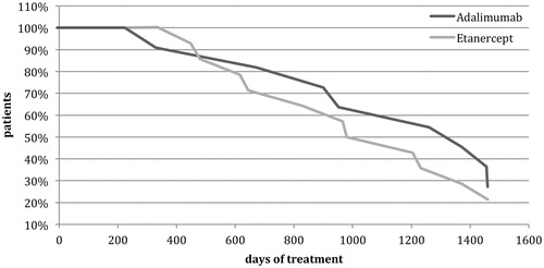 Figure 3. Persistence for Adalimumab and Etanercept in the treatment of rheumatoid arthritis.