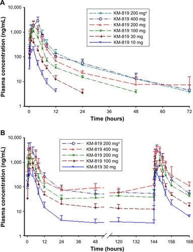 Figure 2 Mean plasma concentration-time profile of KM-819 in the single ascending dose (SAD) (A) and multiple ascending dose (MAD) (B) studies.