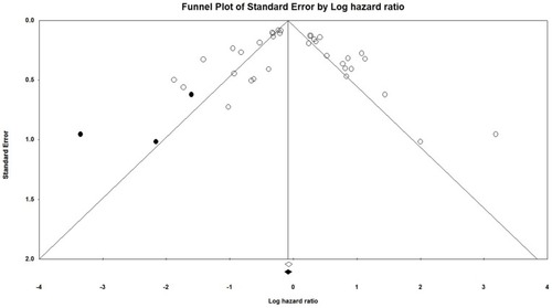 Figure 4 Funnel plot with observed and imputed studies.Notes: Large studies appear outside the funnel and tend to cluster on one side of the funnel plot. Smaller studies appear toward the top of the graph, and (since there is more sampling variation in effect size estimates in the smaller studies) will be dispersed across a range of values.