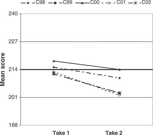 Figure 1. Change in whole cohort perceived SDLR over year 1. A significant change occurred over time (p = 0.00) with all cohorts responding similarly (p = 0.14). (Admission data = Take 1, End year 1 data = Take 2; Bold line indicates mean score for similar samples, Guglielimino, Citation1977.)