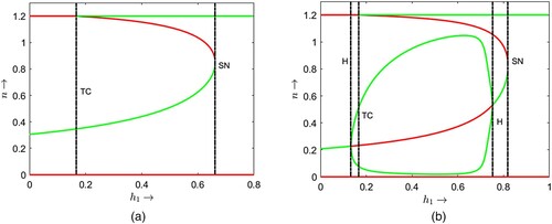 Figure 3. The bifurcation diagram with respect to the parameter h1: (a) σ=10,κ=1.2,α=1 and (b) σ=10,κ=1.2,α=2.217.