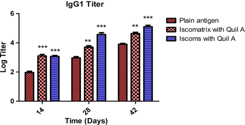 Figure 7. IgG1 titer after 14, 28 and 42 days following pulmonary immunization. Statistical analysis was carried out by two-way analysis of variance followed by post-hoc Bonferroni post-tests comparing all data vs. control. Data compared with plain antigen as control. ‘*’ denotes P < 0.05, considered as significant, ‘**’ denotes P < 0.01 and ‘***’ denotes P < 0.001.