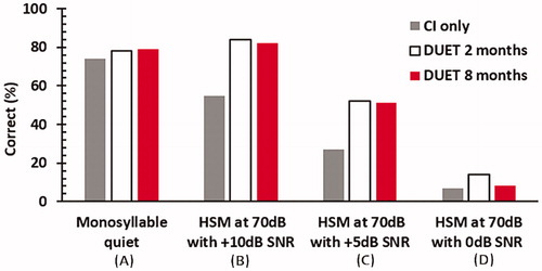 Figure 17. Mean results of Freiburg monosyllables in quiet at 70 dB (A), HSM sentences at 70 dB with + 10 dB SNR (B), HSM sentences at 70 dB with +5dB SNR (C), and HSM sentences at 70 dB with 0 dB SNR (D). Statistical analysis: Parametric Student’s t-test was used to detect discrepancies between the test intervals (p < .05). Histogram created from data given in Helbig et al. [Citation13].