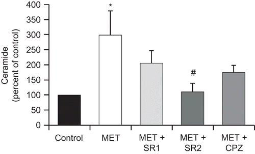 Figure 4.  The cannabinoid receptor CB2 is involved in MET-induced ceramide accumulation. PC3 cells were incubated with 10 μM MET in the presence of the CB1 antagonist SR 141716 (SR1) at 1 μM, the CB2 antagonist SR 144528 (SR2) at 2 μM, or the TRPV1 antagonist capsazepine (CPZ) at 1 μM and intracellular content of ceramide was measured. Controls received medium/vehicle only; control value = 836 pmol/mg protein. Data are the mean ± SE of three different experiments performed in duplicate and are expressed as pmol ceramide/mg total protein. All values shown are based on relative value compared to control value (i.e., set at 100% for comparative purposes). Statistical analysis was performed by Student’s t-test. (*P < 0.01 vs. control; #P < 0.01 vs. MET-treated cells).