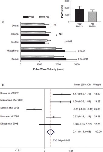 Figure 2. Pulse wave velocity (PWV) in persons with vascular dementia compared with individuals with Alzheimer dementia (AD). (a) The PWV, mean ± SD, for persons with vascular dementia (VaD) and those with Alzheimer dementia (AD) is shown for all studies that compared the two. The significance level in each study is also provided. ns, not significant. ND indicated that the p-value was not reported. The inset shows the pooled mean + SD and total number of persons with VaD and AD. (b) Comparison of the differences in PWV for all studies that compared VaD and those with AD. The data is shown as the mean difference and the 95% confidence interval (CI). The weighting that each study contributed to the overall mean is indicated as well as the overall mean (CI) and statistical testing.