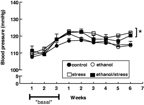 Figure 1. Evolution of caudal systolic blood pressure of adult male rats submitted to chronic ethanol consumption and exposed to stress, alone and in combination. Control – received water ad libitum; stress – restraint 1 h/day 5 d/week for 6 weeks; ethanol – 20% ethanol solution instead of tap water for 6 weeks; ethanol/stress – restraint stress and 20% ethanol solution for 6 weeks. “Basal” – the adaptation period for ethanol intake. Values are means ± SEM. The two-way ANOVA followed by Tukey’s post-test. (*) p < 0.05 relative to control. The number of rats per group = 8–10.