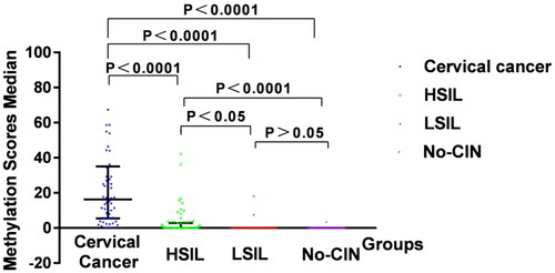 Figure 1. Methylation scores median of Septin9 with increasing severity of cervical lesions.In this Box-and-Whisker plot, the median lines represent median values; the upper and lower lines represent the 25th and 75th percentiles, respectively.