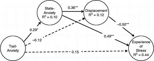 Figure 2.  State anxiety and displacement behaviour as mediators between trait anxiety and experience of stress. Solid lines represent significant direct effects in serial mediation analysis using a bias-corrected bootstrapping in conjunction with multiple regression analysis; dashed lines indicate non-significant effects. Numbers on the lines show standardised regression weights and R 2 values reflect the percentage of explained variance (n = 42 in all cases; *indicates p < 0.05, **indicates p < 0.01).