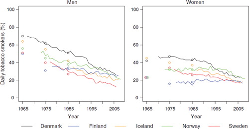 Figure 3. Trends in the proportion of daily smokers in the Nordic countries by sex. (Sources: lines depict data from OECD (reference [Citation36]) while the circles represent data from reference [Citation38]).