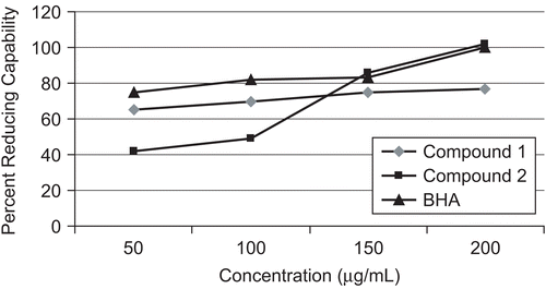 Figure 3.  Reducing ability of BHA and compounds 1 and 2 at various concentrations.