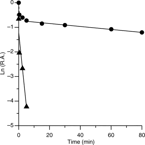 Figure 3 Semi-logarithmic plot of time-dependent irreversible inhibition of FAS in the presence of PLE. PLE (18 μg /ml) was mixed with FAS solution (0.15 μM) and aliquots of the mixture were loaded on a prepared 1.2 ml Sephedex G25 (coarse) column and centrifuged at predetermined time intervals when the enzyme fraction was collected to measure the R.A. of FAS. The plot represents Ln (R.A.) versus time. The fast-phase (▴) inhibition occurred from 0 to 5 min (the contribution of slow phase was subtracted), and the slow-phase (•) ranged from 5 to 80 min. The linear slopes of the two lines gave the apparent first-order rate constants.